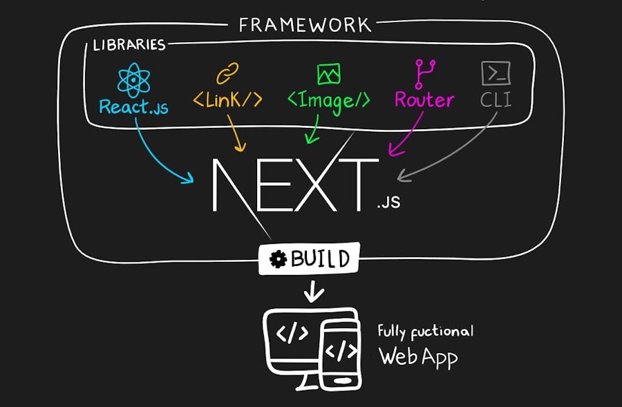 How to Speed Up React Apps